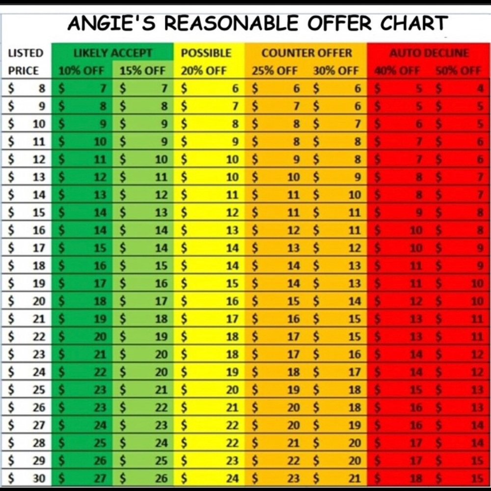 REASONABLE offers countered or accepted